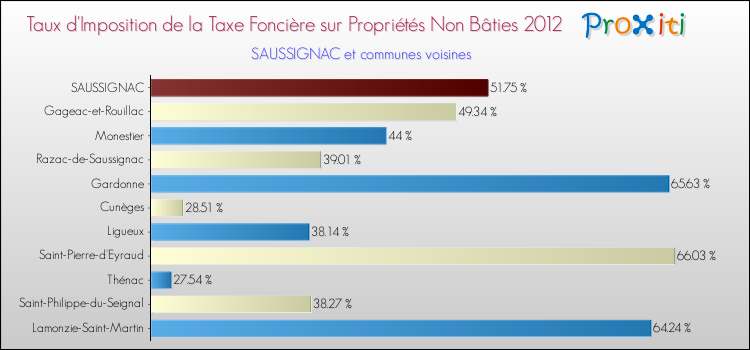 Taux d'imposition de la taxe foncière sur les immeubles et terrains non batis 2012 pour SAUSSIGNAC et les communes proches Comparaison des taux d'imposition de la taxe foncière sur les immeubles et terrains non batis 2012 pour SAUSSIGNAC et les communes voisines
