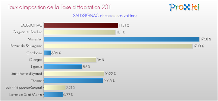 Taux d'imposition de la taxe d'habitation 2011 pour SAUSSIGNAC et les communes proches Comparaison des taux d'imposition de la taxe d'habitation 2011 pour SAUSSIGNAC et les communes voisines