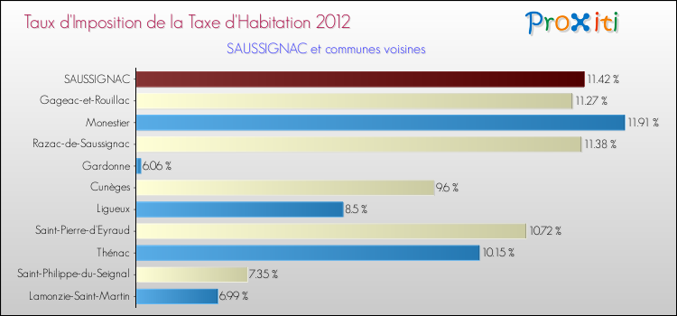 Taux d'imposition de la taxe d'habitation 2012 pour SAUSSIGNAC et les communes proches Comparaison des taux d'imposition de la taxe d'habitation 2012 pour SAUSSIGNAC et les communes voisines