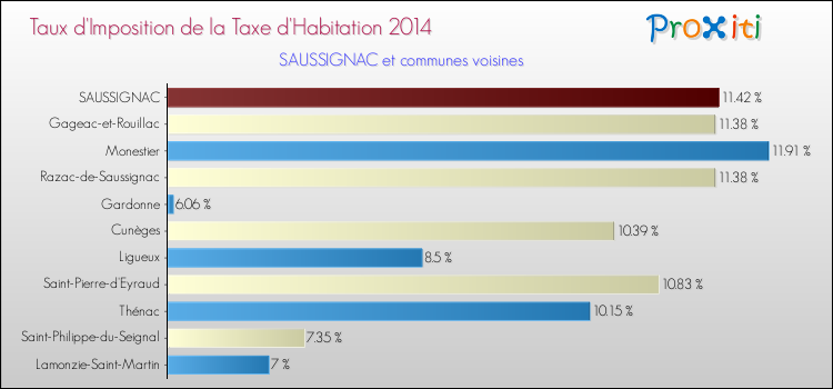 Taux d'imposition de la taxe d'habitation 2014 pour SAUSSIGNAC et les communes proches Comparaison des taux d'imposition de la taxe d'habitation 2014 pour SAUSSIGNAC et les communes voisines
