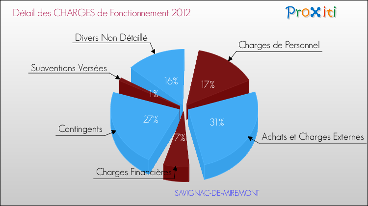 Décomposition des Charges de Fonctionnement 2012 de la commune de SAVIGNAC-DE-MIREMONT Charges de Fonctionnement 2012 pour la commune de SAVIGNAC-DE-MIREMONT