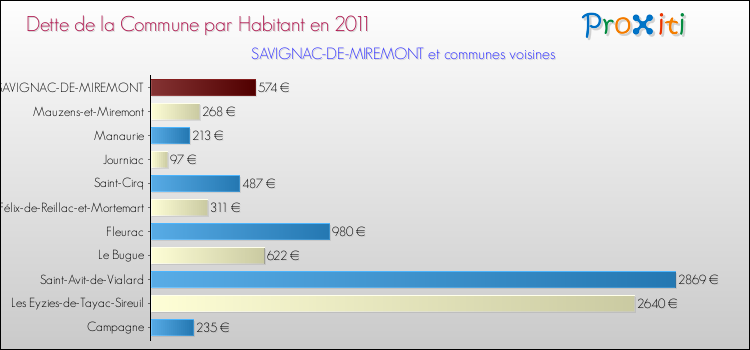 Dette par habitant de la commune en 2011 pour SAVIGNAC-DE-MIREMONT et les communes proches Comparaison de la dette par habitant de la commune en 2011 pour SAVIGNAC-DE-MIREMONT et les communes voisines