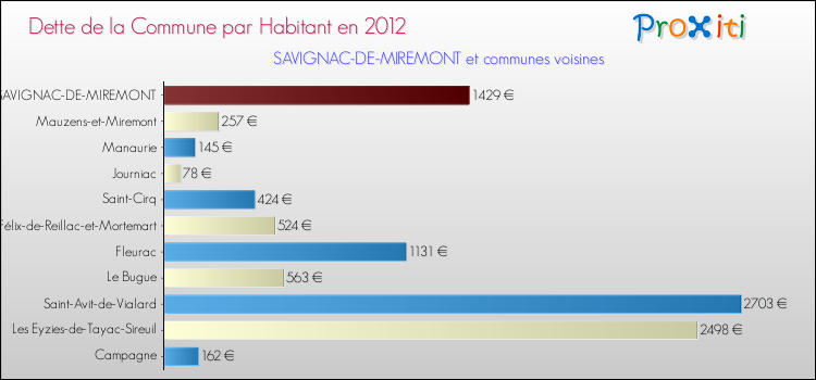 Dette par habitant de la commune en 2012 pour SAVIGNAC-DE-MIREMONT et les communes proches Comparaison de la dette par habitant de la commune en 2012 pour SAVIGNAC-DE-MIREMONT et les communes voisines