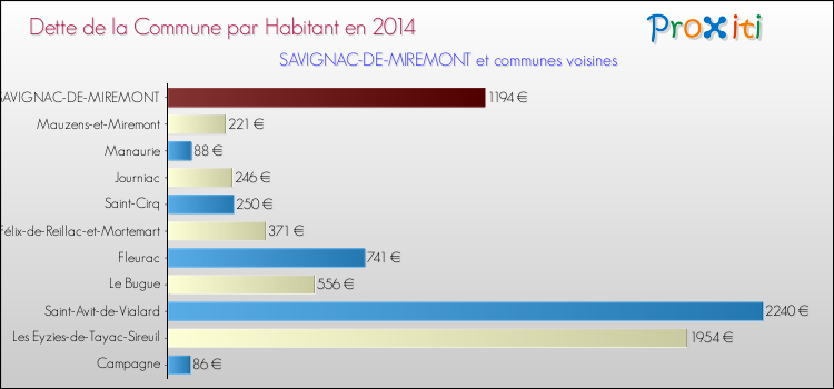 Dette par habitant de la commune en 2014 pour SAVIGNAC-DE-MIREMONT et les communes proches Comparaison de la dette par habitant de la commune en 2014 pour SAVIGNAC-DE-MIREMONT et les communes voisines