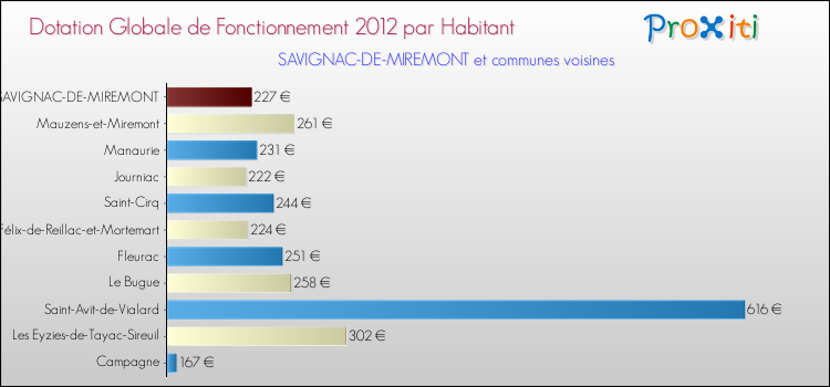 Montant des dotations globales de fonctionnement DGF par Habitant pour SAVIGNAC-DE-MIREMONT et les communes proches Comparaison des des dotations globales de fonctionnement DGF par habitant pour SAVIGNAC-DE-MIREMONT et les communes voisines