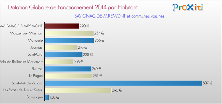Montant des dotations globales de fonctionnement DGF par Habitant pour SAVIGNAC-DE-MIREMONT et les communes proches en 2014. Comparaison des des dotations globales de fonctionnement DGF par habitant pour SAVIGNAC-DE-MIREMONT et les communes voisines en 2014.