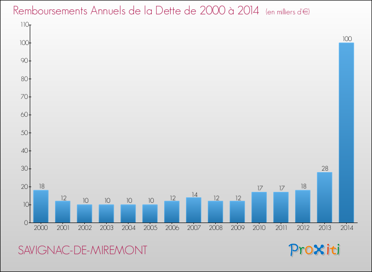 Evolution de l'annuité de la dette pour la commune de SAVIGNAC-DE-MIREMONT de 2000 à 2014 Annuités de la dette pour SAVIGNAC-DE-MIREMONT de 2000 à 2014