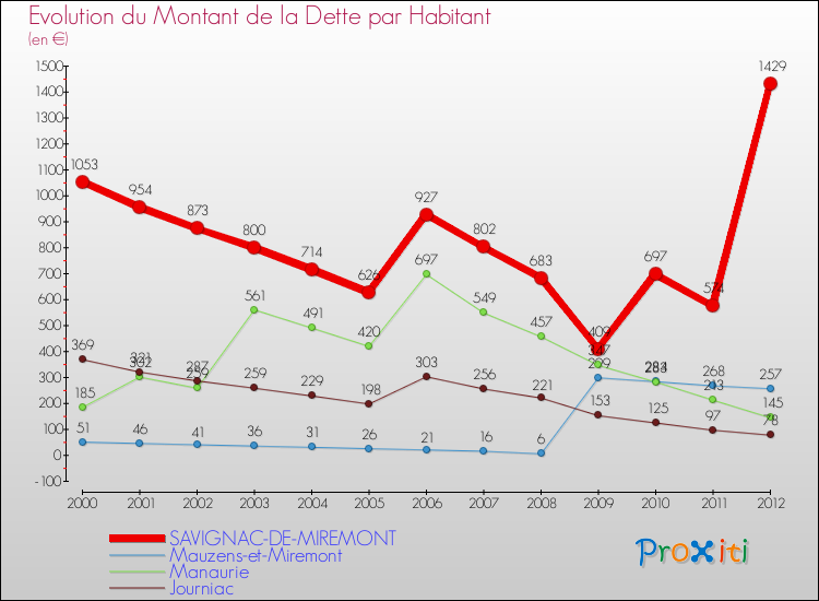 Evolution de la dette par habitant pour la commune de SAVIGNAC-DE-MIREMONT et les communes proches de 2000 à 2012 Comparaison de la dette par habitant pour SAVIGNAC-DE-MIREMONT et les communes voisines de 2000 à 2012