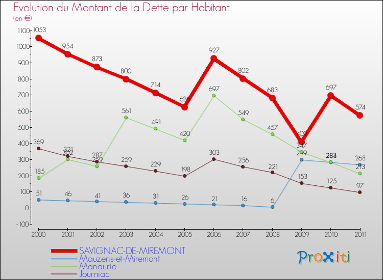Evolution de la dette par habitant pour la commune de SAVIGNAC-DE-MIREMONT et les communes proches Comparaison de la dette par habitant pour SAVIGNAC-DE-MIREMONT et les communes voisines