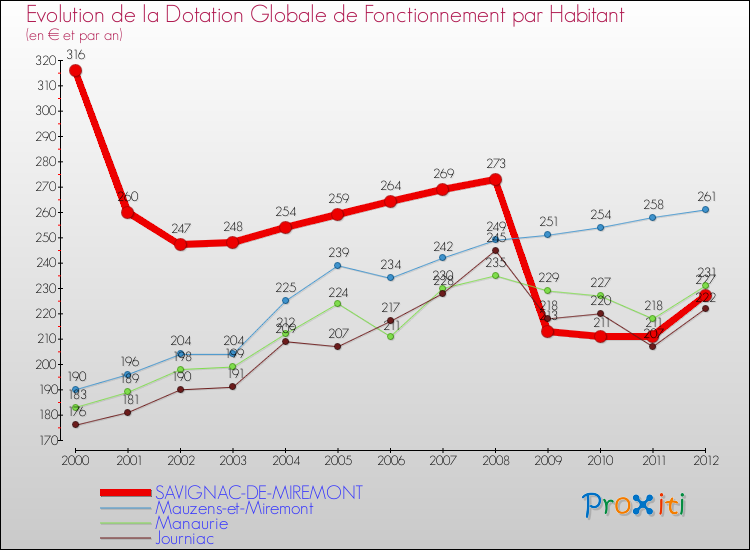 Evolution et montant de la dotation globale de fonctionnement par Habitant pour SAVIGNAC-DE-MIREMONT et les communes proches Comparaison des dotations globales de fonctionnement par habitant pour SAVIGNAC-DE-MIREMONT et les communes voisines