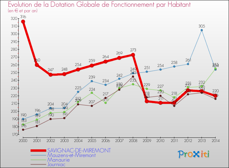 Evolution et montant de la dotation globale de fonctionnement par Habitant pour SAVIGNAC-DE-MIREMONT et les communes proches de 2000 à 2014. Comparaison des dotations globales de fonctionnement par habitant pour SAVIGNAC-DE-MIREMONT et les communes voisines de 2000 à 2014.