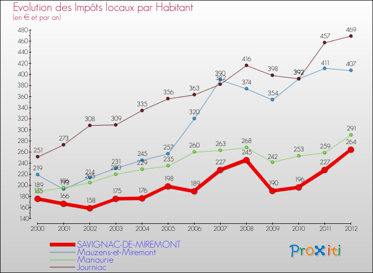 Evolution et montant des impôts locaux par Habitant pour SAVIGNAC-DE-MIREMONT et les communes proches Comparaison des impôts locaux par habitant pour SAVIGNAC-DE-MIREMONT et les communes voisines