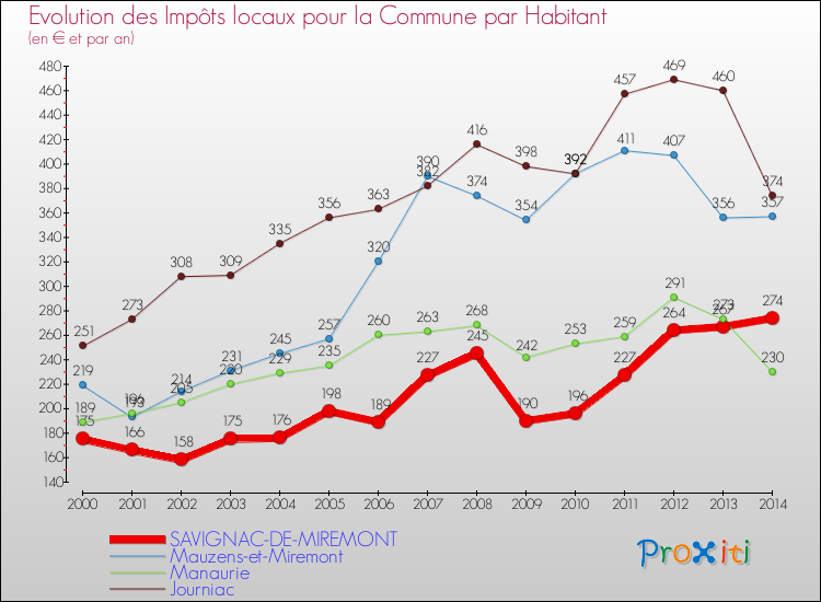 Evolution et montant des impôts locaux par Habitant pour SAVIGNAC-DE-MIREMONT et les communes proches de 2000 à 2014 Comparaison des impôts locaux par habitant pour SAVIGNAC-DE-MIREMONT et les communes voisines de 2000 à 2014