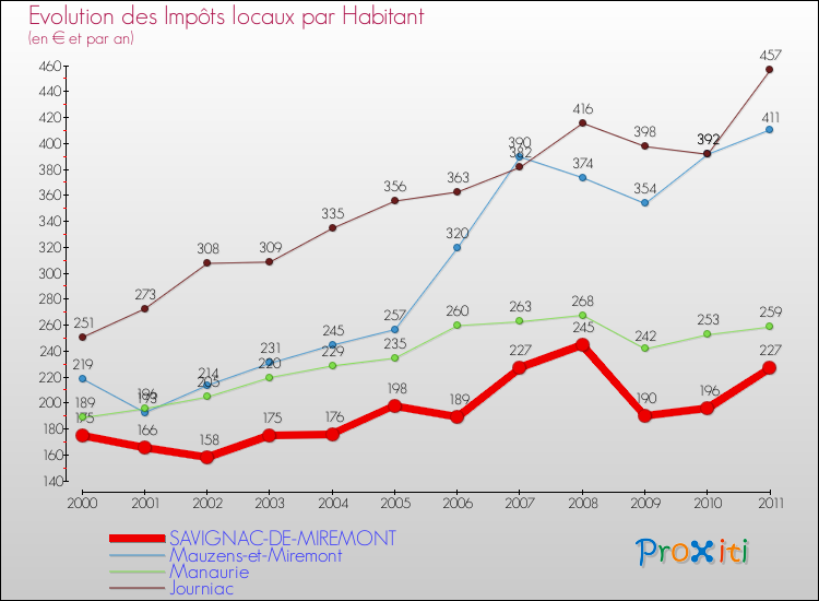 Evolution et montant des impôts locaux par Habitant pour SAVIGNAC-DE-MIREMONT et les communes proches Comparaison des impôts locaux par habitant pour SAVIGNAC-DE-MIREMONT et les communes voisines