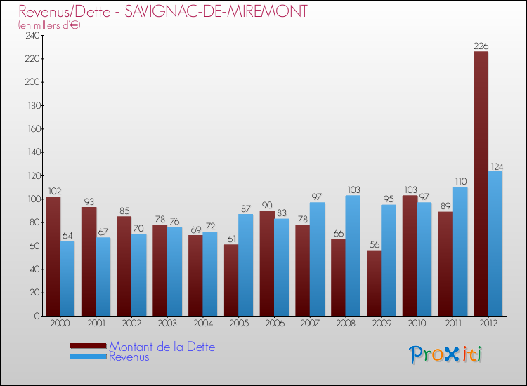 Evolution comparée de la dette et des revenus pour la commune de SAVIGNAC-DE-MIREMONT de 2000 à 2012 Comparaison de la dette et des revenus pour SAVIGNAC-DE-MIREMONT de 2000 à 2012