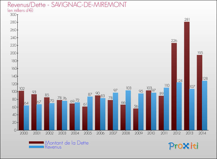 Evolution comparée de la dette et des revenus pour la commune de SAVIGNAC-DE-MIREMONT de 2000 à 2014 Comparaison de la dette et des revenus pour SAVIGNAC-DE-MIREMONT de 2000 à 2014