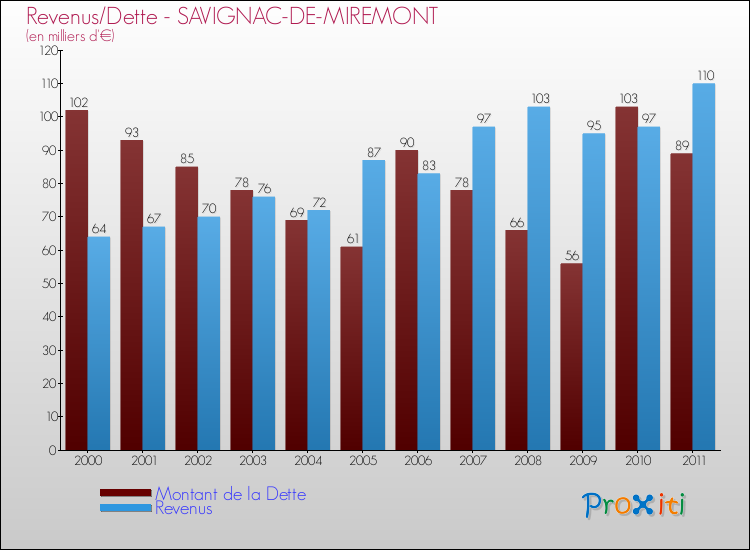 Evolution comparée de la dette et des revenus pour la commune de SAVIGNAC-DE-MIREMONT de 2000 à 2011 Comparaison de la dette et des revenus pour SAVIGNAC-DE-MIREMONT de 2000 à 2011