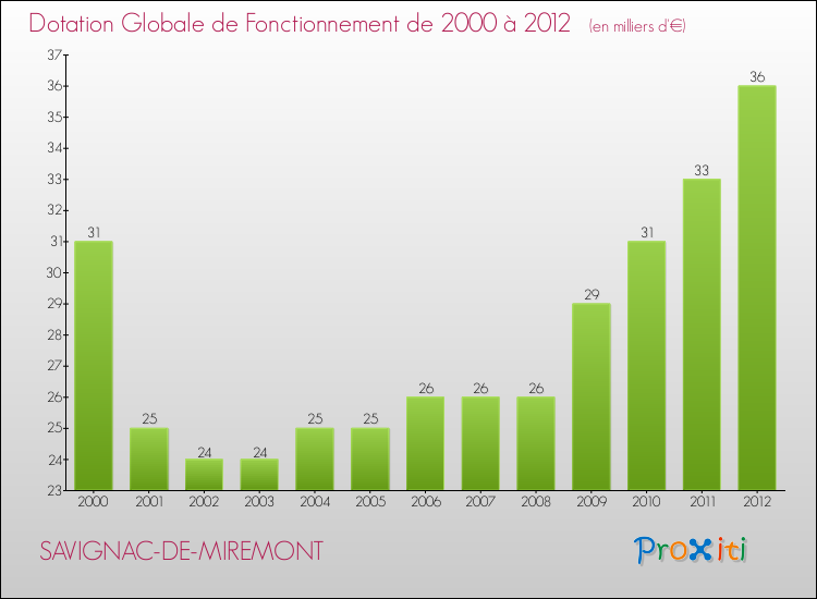 Evolution du montant de la Dotation Globale de Fonctionnement pour la commune de SAVIGNAC-DE-MIREMONT de 2000 à 2012 Evolution du montant de la Dotation Globale de Fonctionnement pour SAVIGNAC-DE-MIREMONT de 2000 à 2012