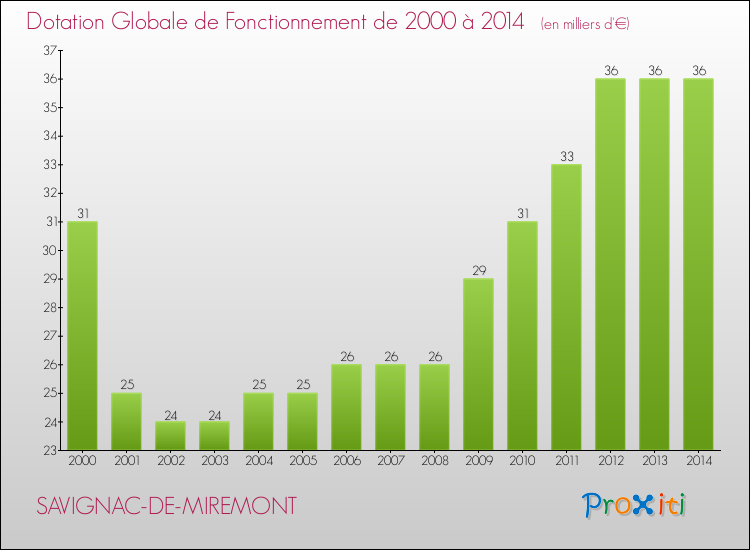 Evolution du montant de la Dotation Globale de Fonctionnement pour la commune de SAVIGNAC-DE-MIREMONT de 2000 à 2014 Evolution du montant de la Dotation Globale de Fonctionnement pour SAVIGNAC-DE-MIREMONT de 2000 à 2014