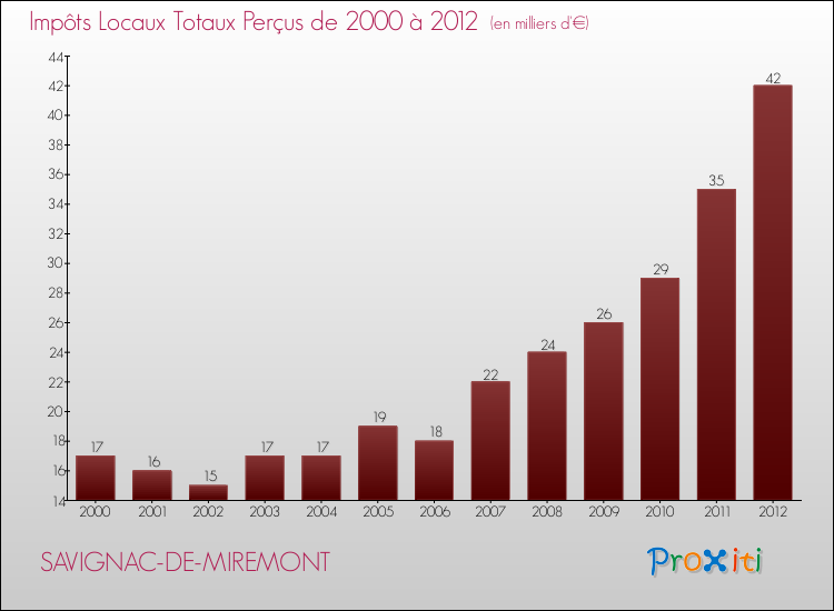 Evolution des Impôts Locaux pour la commune de SAVIGNAC-DE-MIREMONT de 2000 à 2012 Evolution des Impôts Locaux pour SAVIGNAC-DE-MIREMONT de 2000 à 2012