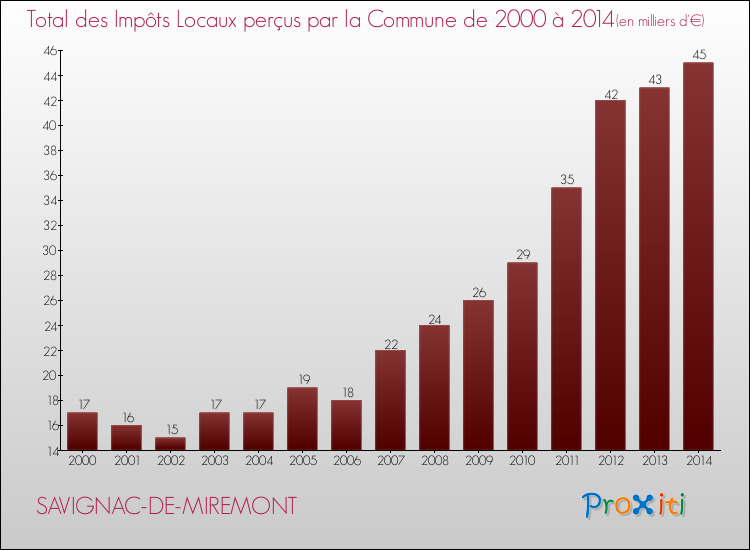 Evolution des Impôts Locaux pour la commune de SAVIGNAC-DE-MIREMONT de 2000 à 2014 Evolution des Impôts Locaux pour SAVIGNAC-DE-MIREMONT de 2000 à 2014