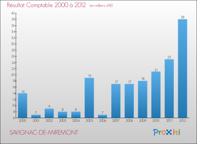 Evolution du résultat comptable pour la commune de SAVIGNAC-DE-MIREMONT de 2000 à 2012 Evolution du résultat comptable pour SAVIGNAC-DE-MIREMONT de 2000 à 2012