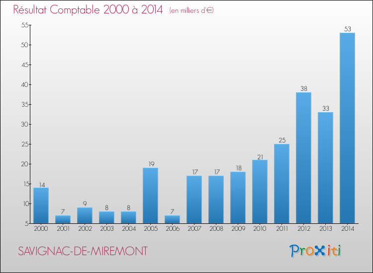 Evolution du résultat comptable pour la commune de SAVIGNAC-DE-MIREMONT de 2000 à 2014 Evolution du résultat comptable pour SAVIGNAC-DE-MIREMONT de 2000 à 2014
