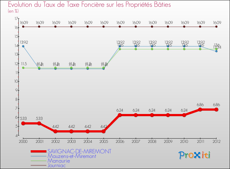 Evolution du taux de la taxe foncière sur le bati pour SAVIGNAC-DE-MIREMONT et les communes proches de 2000 à 2012 Comparaison des taux de taxe foncière sur le bati pour SAVIGNAC-DE-MIREMONT et les communes voisines de 2000 à 2012