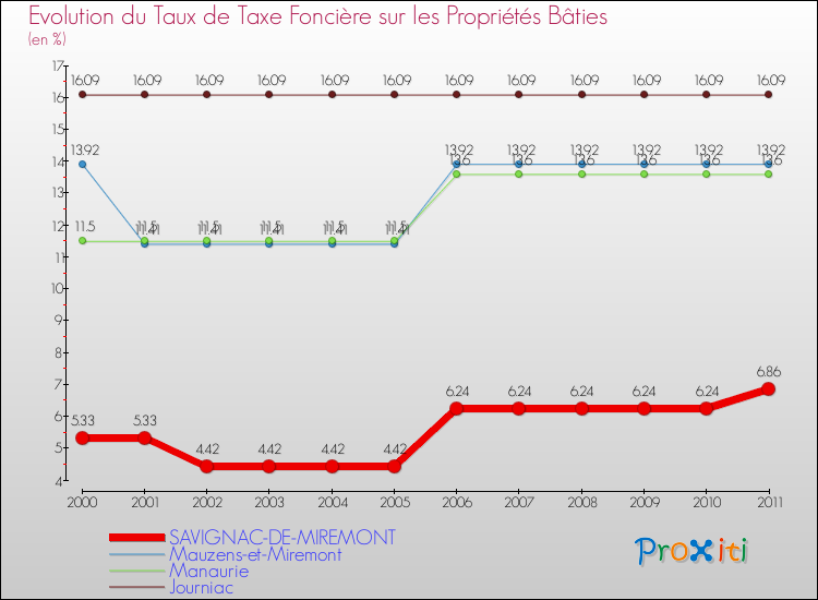 Evolution du taux de la taxe foncière sur le bati pour SAVIGNAC-DE-MIREMONT et les communes proches Comparaison des taux de taxe foncière sur le bati pour SAVIGNAC-DE-MIREMONT et les communes voisines