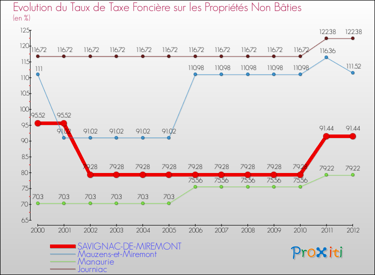 Evolution du taux de la taxe foncière sur les immeubles et terrains non batis pour SAVIGNAC-DE-MIREMONT et les communes proches de 2000 à 2012 Comparaison des taux de la taxe foncière sur les immeubles et terrains non batis pour SAVIGNAC-DE-MIREMONT et les communes voisines de 2000 à 2012