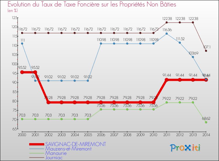 Evolution du taux de la taxe foncière sur les immeubles et terrains non batis pour SAVIGNAC-DE-MIREMONT et les communes proches de 2000 à 2014 Comparaison des taux de la taxe foncière sur les immeubles et terrains non batis pour SAVIGNAC-DE-MIREMONT et les communes voisines de 2000 à 2014