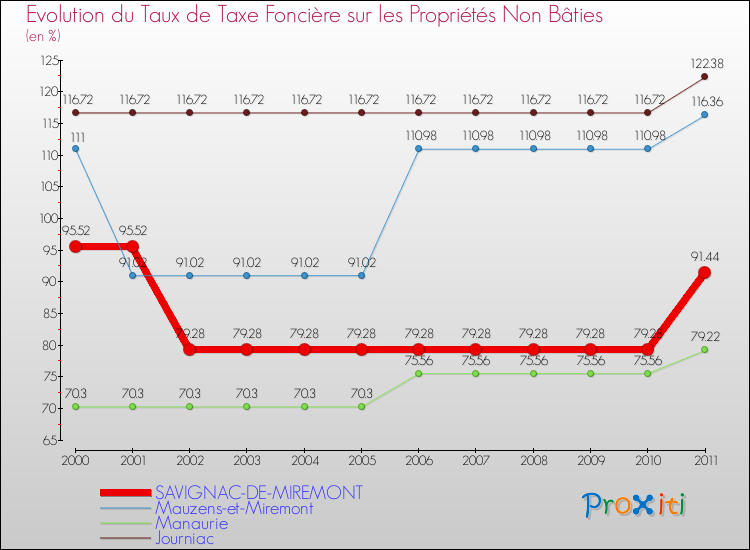 Evolution du taux de la taxe foncière sur les immeubles et terrains non batis pour SAVIGNAC-DE-MIREMONT et les communes proches Comparaison des taux de la taxe foncière sur les immeubles et terrains non batis pour SAVIGNAC-DE-MIREMONT et les communes voisines