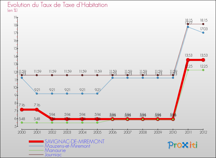 Evolution du taux de la taxe d'habitation pour SAVIGNAC-DE-MIREMONT et les communes proches Comparaison des taux de la taxe d'habitation pour SAVIGNAC-DE-MIREMONT et les communes voisines