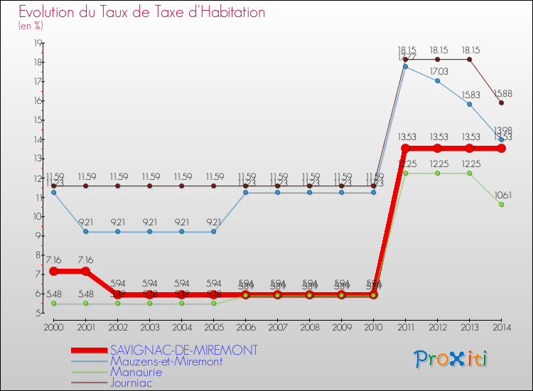 Evolution du taux de la taxe d'habitation pour SAVIGNAC-DE-MIREMONT et les communes proches de 2000 à 2014 Comparaison des taux de la taxe d'habitation pour SAVIGNAC-DE-MIREMONT et les communes voisines de 2000 à 2014