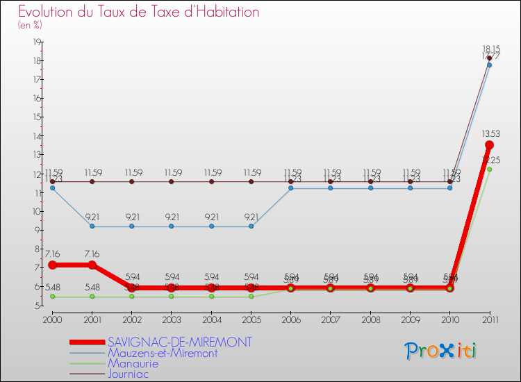 Evolution du taux de la taxe d'habitation pour SAVIGNAC-DE-MIREMONT et les communes proches Comparaison des taux de la taxe d'habitation pour SAVIGNAC-DE-MIREMONT et les communes voisines
