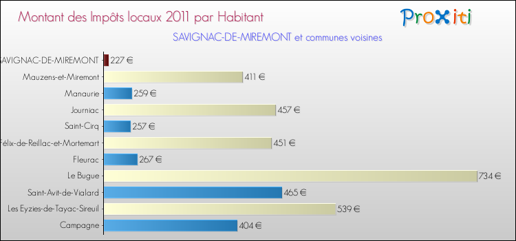 Montant des impôts locaux par Habitant pour SAVIGNAC-DE-MIREMONT et les communes proches Comparaison des impôts locaux par habitant pour SAVIGNAC-DE-MIREMONT et les communes voisines