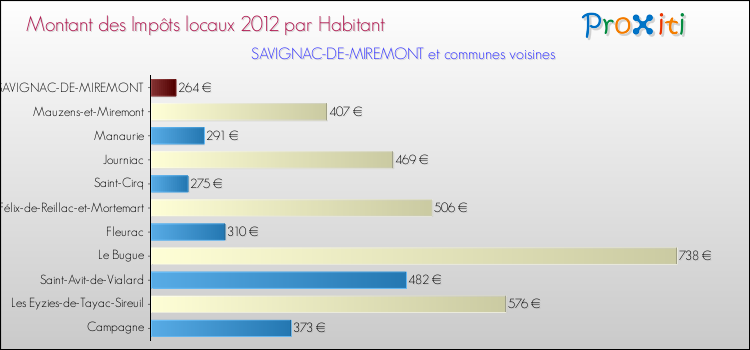 Montant des impôts locaux par Habitant pour SAVIGNAC-DE-MIREMONT et les communes proches Comparaison des impôts locaux par habitant pour SAVIGNAC-DE-MIREMONT et les communes voisines