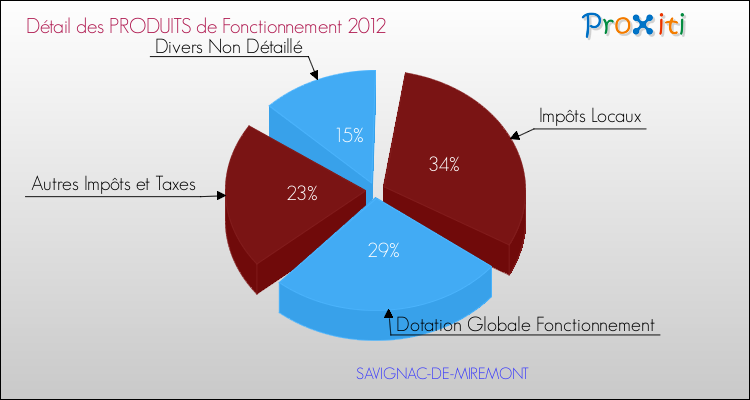 Décomposition du Budget de Fonctionnement 2012 de la commune de SAVIGNAC-DE-MIREMONT Budget de Fonctionnement 2012 pour la commune de SAVIGNAC-DE-MIREMONT