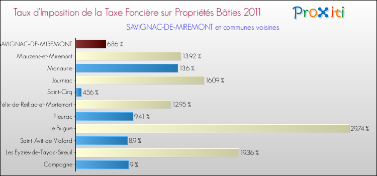 Taux d'imposition de la taxe foncière sur le bati 2011 pour SAVIGNAC-DE-MIREMONT et les communes proches Comparaison des taux d'imposition de la taxe foncière sur le bati 2011 pour SAVIGNAC-DE-MIREMONT et les communes voisines