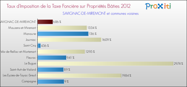 Taux d'imposition de la taxe foncière sur le bati 2012 pour SAVIGNAC-DE-MIREMONT et les communes proches Comparaison des taux d'imposition de la taxe foncière sur le bati 2012 pour SAVIGNAC-DE-MIREMONT et les communes voisines