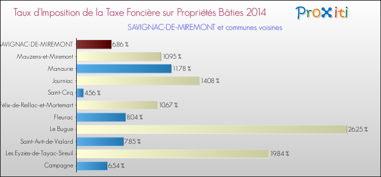 Taux d'imposition de la taxe foncière sur le bati 2014 pour SAVIGNAC-DE-MIREMONT et les communes proches Comparaison des taux d'imposition de la taxe foncière sur le bati 2014 pour SAVIGNAC-DE-MIREMONT et les communes voisines