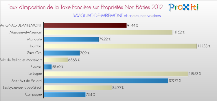 Taux d'imposition de la taxe foncière sur les immeubles et terrains non batis 2012 pour SAVIGNAC-DE-MIREMONT et les communes proches Comparaison des taux d'imposition de la taxe foncière sur les immeubles et terrains non batis 2012 pour SAVIGNAC-DE-MIREMONT et les communes voisines