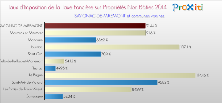 Taux d'imposition de la taxe foncière sur les immeubles et terrains non batis 2014 pour SAVIGNAC-DE-MIREMONT et les communes proches Comparaison des taux d'imposition de la taxe foncière sur les immeubles et terrains non batis 2014 pour SAVIGNAC-DE-MIREMONT et les communes voisines