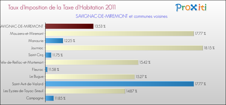 Taux d'imposition de la taxe d'habitation 2011 pour SAVIGNAC-DE-MIREMONT et les communes proches Comparaison des taux d'imposition de la taxe d'habitation 2011 pour SAVIGNAC-DE-MIREMONT et les communes voisines