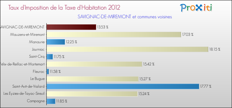 Taux d'imposition de la taxe d'habitation 2012 pour SAVIGNAC-DE-MIREMONT et les communes proches Comparaison des taux d'imposition de la taxe d'habitation 2012 pour SAVIGNAC-DE-MIREMONT et les communes voisines