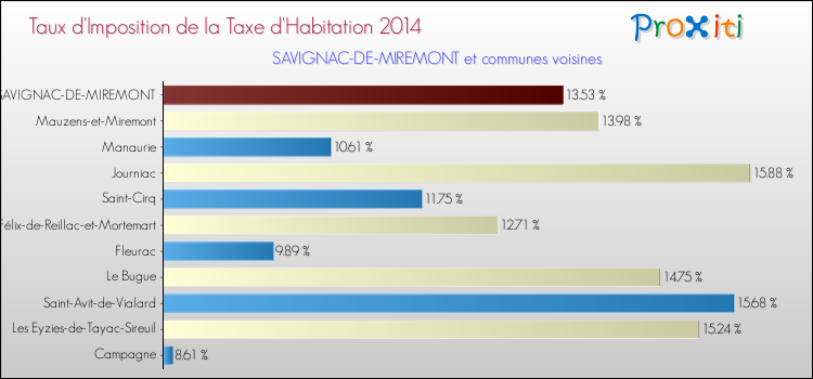 Taux d'imposition de la taxe d'habitation 2014 pour SAVIGNAC-DE-MIREMONT et les communes proches Comparaison des taux d'imposition de la taxe d'habitation 2014 pour SAVIGNAC-DE-MIREMONT et les communes voisines