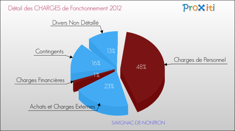 Décomposition des Charges de Fonctionnement 2012 de la commune de SAVIGNAC-DE-NONTRON Charges de Fonctionnement 2012 pour la commune de SAVIGNAC-DE-NONTRON