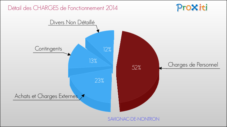 Décomposition des Charges de Fonctionnement 2014 de la commune de SAVIGNAC-DE-NONTRON Charges de Fonctionnement 2014 pour la commune de SAVIGNAC-DE-NONTRON