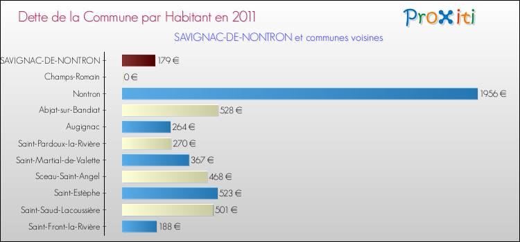 Dette par habitant de la commune en 2011 pour SAVIGNAC-DE-NONTRON et les communes proches Comparaison de la dette par habitant de la commune en 2011 pour SAVIGNAC-DE-NONTRON et les communes voisines