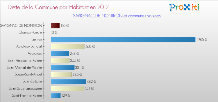 Dette par habitant de la commune en 2012 pour SAVIGNAC-DE-NONTRON et les communes proches Comparaison de la dette par habitant de la commune en 2012 pour SAVIGNAC-DE-NONTRON et les communes voisines
